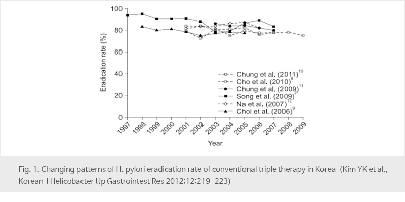 Fig. 1. Changing patterns of H. pylori eradication rate of conventional triple therapy in Korea (Kim YK et al., Korean J Hepcobacter Up Gastrointest Res 2012;12:219-223)
