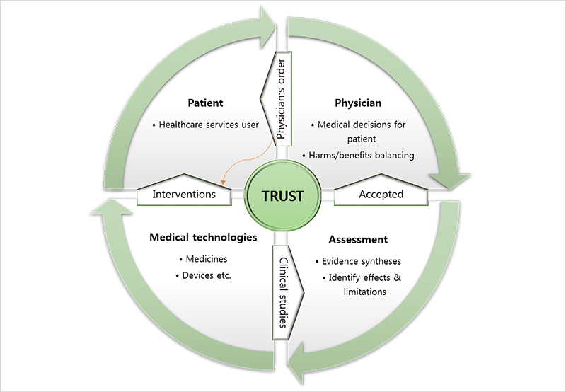 Figure 1. Health technology assessment and trust; Trust is essential in patient healthcare. Physicians are obliged to apply reliable medical technology to patients in the course of their care. Health technology assessment is how medical technology secures trust.