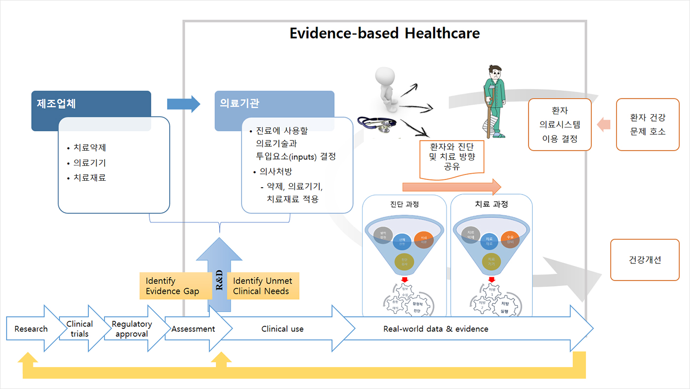 Figure 3. 근거기반의료의 실행과 의료기술 R&D pipeline의 관계 측면에서 의료기술평가